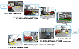 ALPR Parking Management System, making your parking more convenient