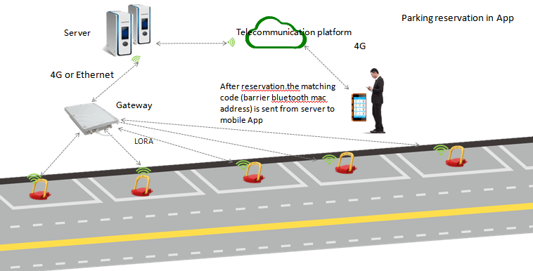 LoRa parking reservation barrier-2